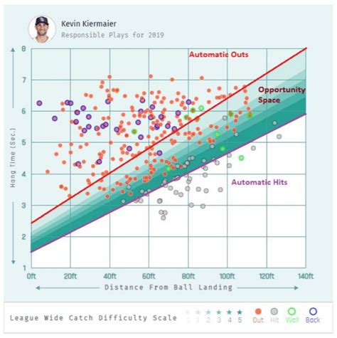Major League Baseball Statcast, Visuals & Advanced Metrics | <strong>MLB</strong>. . Outs above average